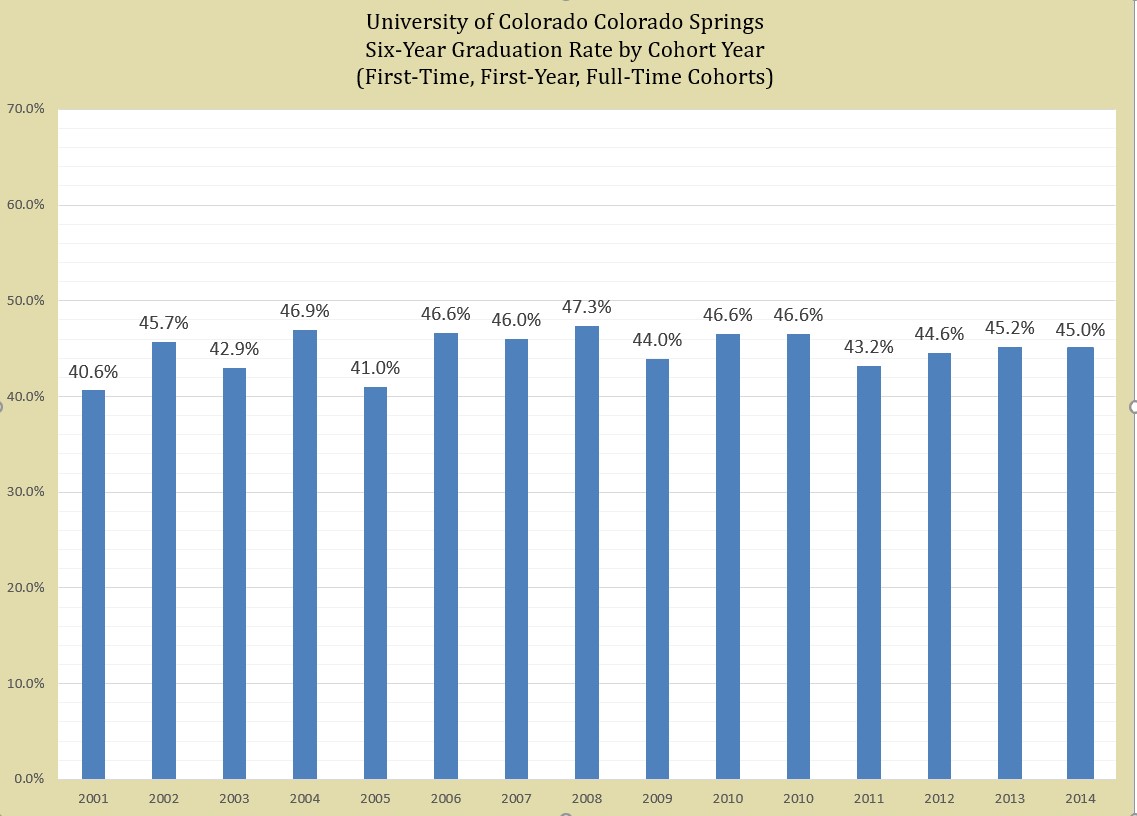Picture of Graduation Rate Chart